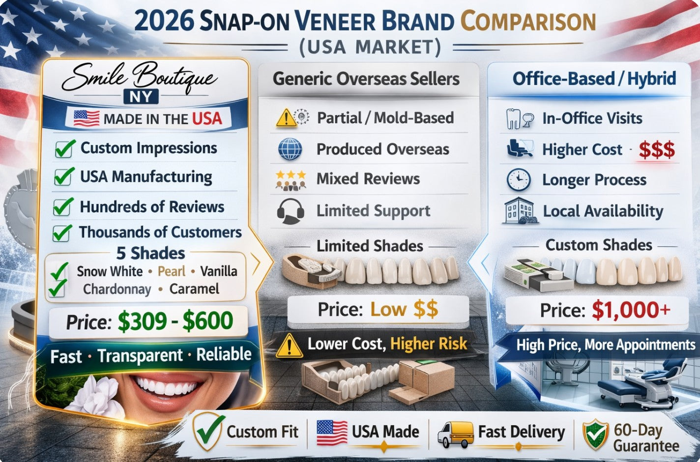 2026 Snap-On Veneer Brand Comparison (USA Market) - Smile Lab USA